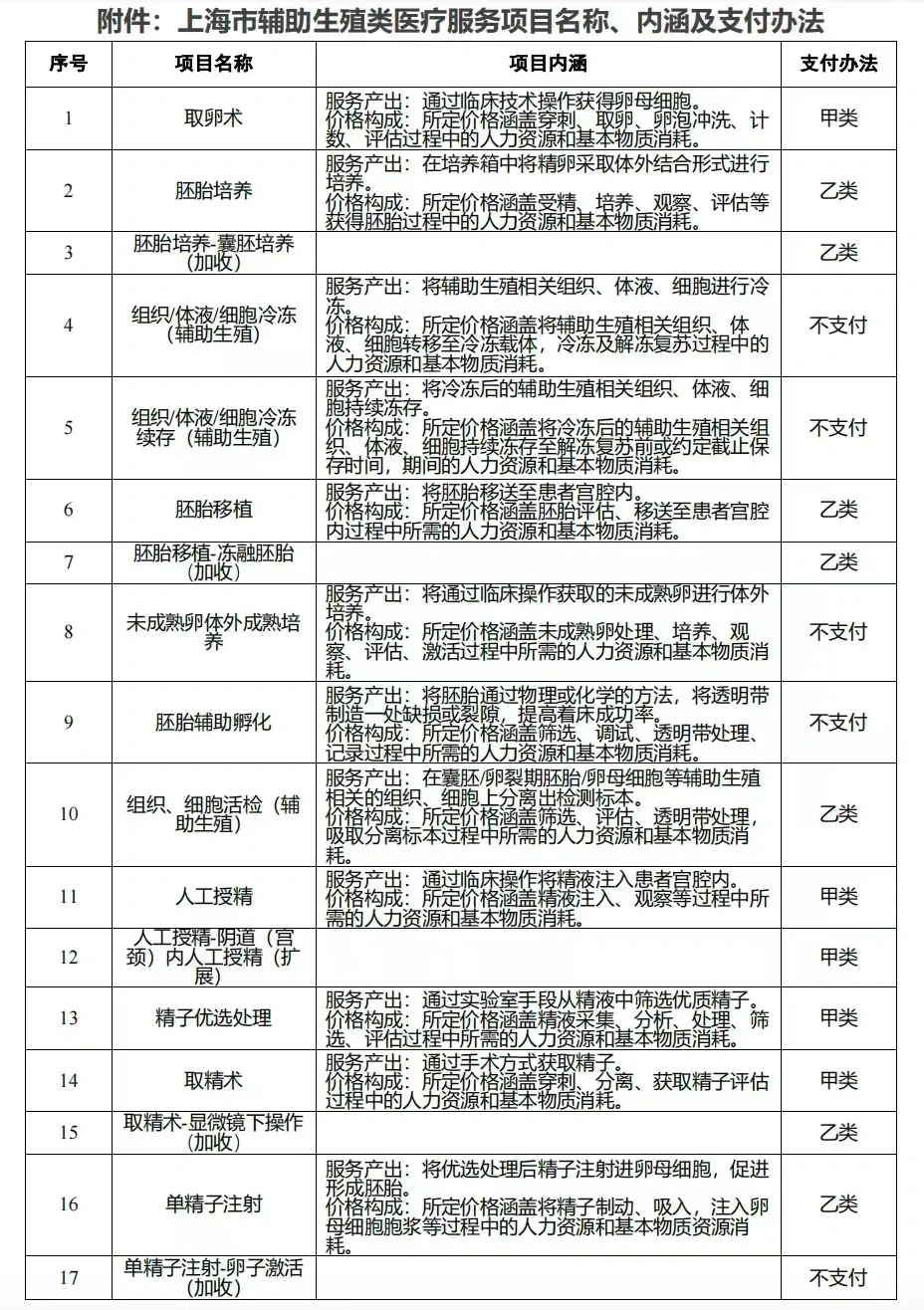 从24年6月1日起，上海试管可以走医保报销了,国内供卵试管哪里好一点&有真正可靠的代孕公司吗